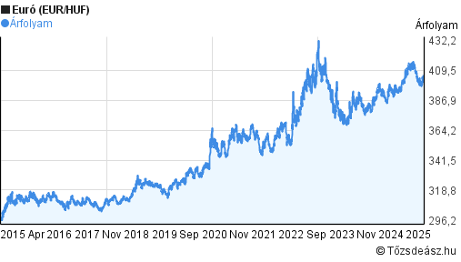 Az EUR/HUF árfolyam az elmúlt 10 évben (Forrás: Tőzsdeász.hu)