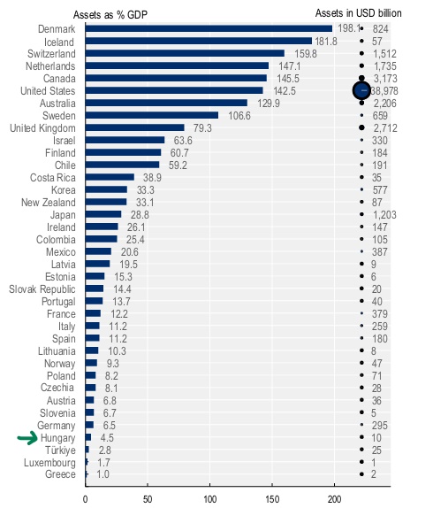 Privát nyugdíjmegtakarítások aránya az ország GDP-jéhez képest (Forrás: OECD, 2024)