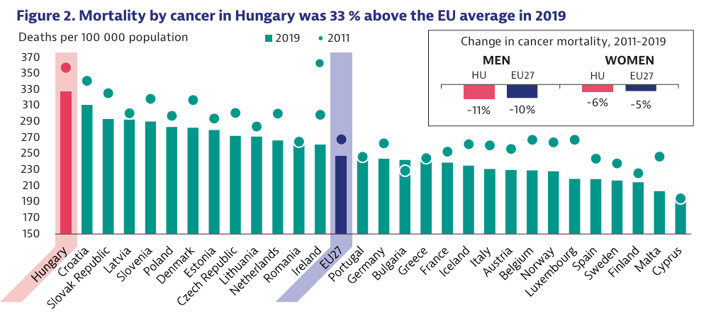 Rákbetegséghez kötődő elhalálozási arány (100 000 főre levetítve)