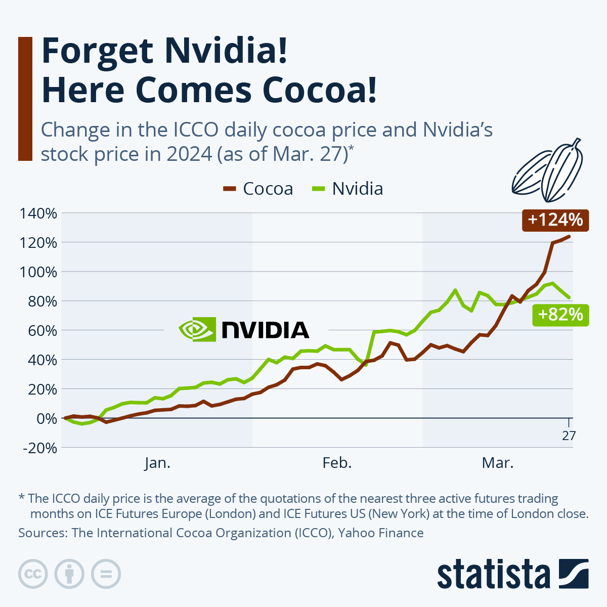 A kakaó még a NVIDIA növekedését is odaverte az év elején